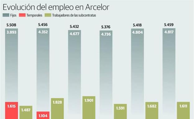 La plantilla fija de Arcelor en Asturias se incrementó un 24% en cinco años
