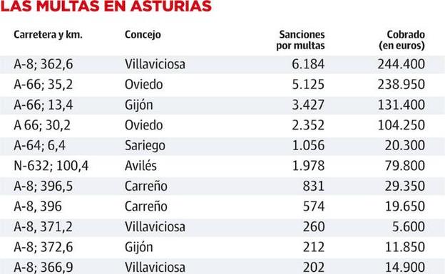 Los radares fijos multan a casi diez mil conductores más este año en Asturias
