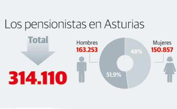 Uno de cada tres pensionistas que viven en Asturias es menor de 65 años