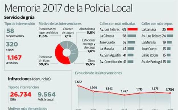 Aumentan las multas de la Policía Local