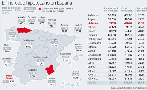 Más de la mitad de las hipotecas en Asturias se contrata a tipo fijo