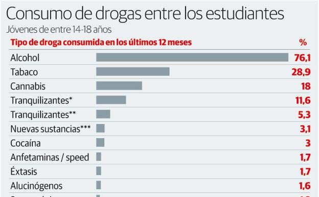 Bajan las borracheras, pero los jóvenes asturianos siguen siendo los que más beben Bajan las borracheras, pero los jóvenes asturianos siguen siendo los que más beben
