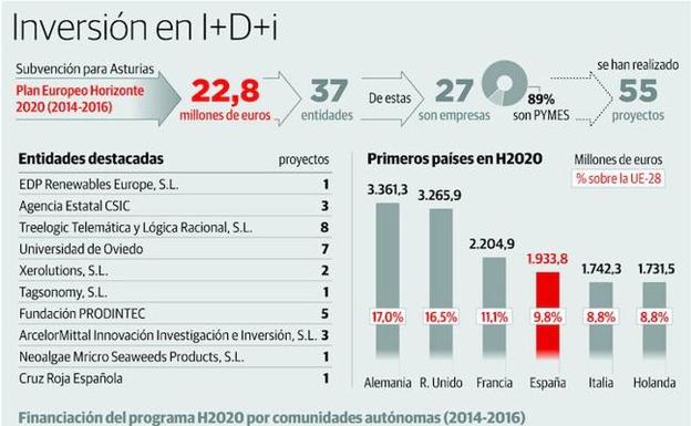 El Gobierno incentivará más al empresariado para equiparar con Europa su inversión en I+D+i El Gobierno incentivará más al empresariado para equiparar con Europa su inversión en I+D+i