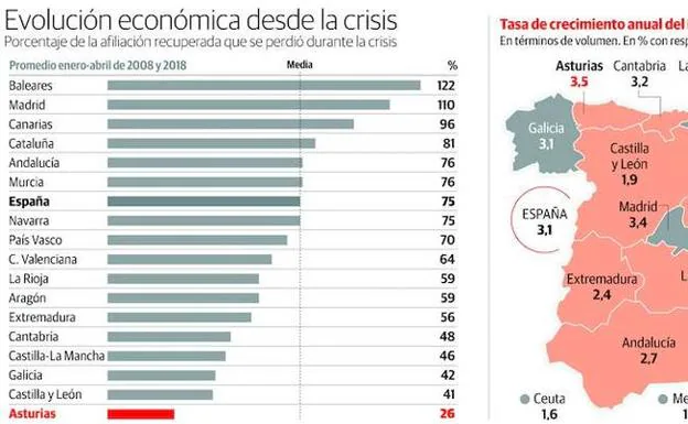 Asturias solo recuperó uno de cada cuatro empleos perdidos en la crisis