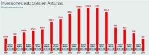 Asturias vuelve a la inversión de los 90