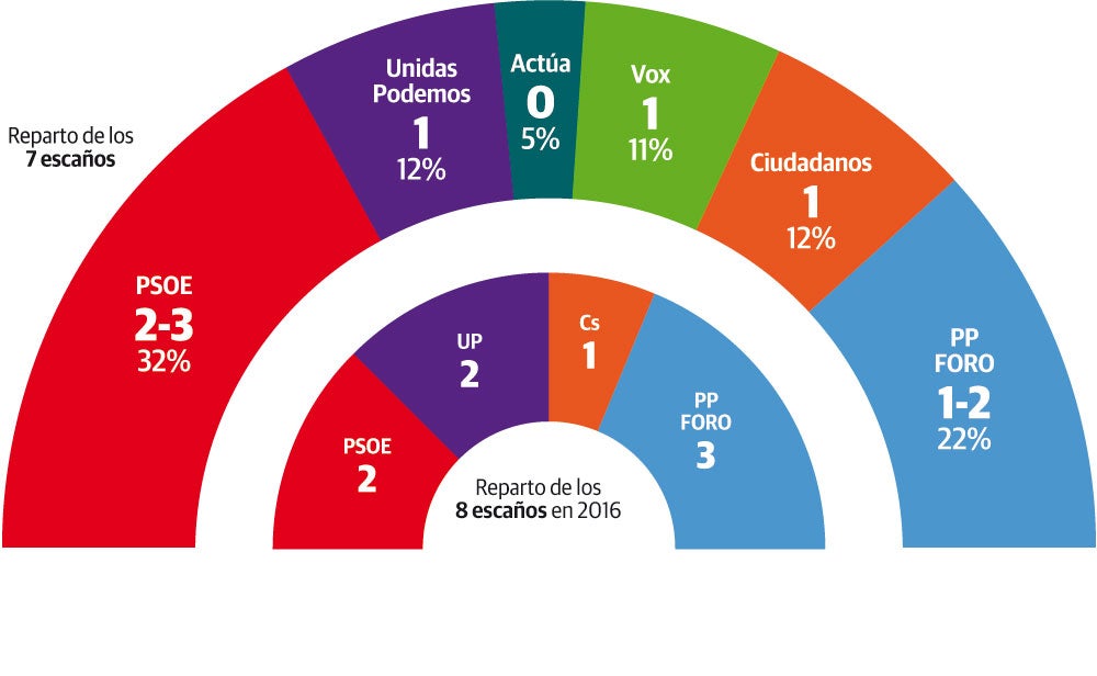 Resultados En Asturias De La Encuesta El Comercio