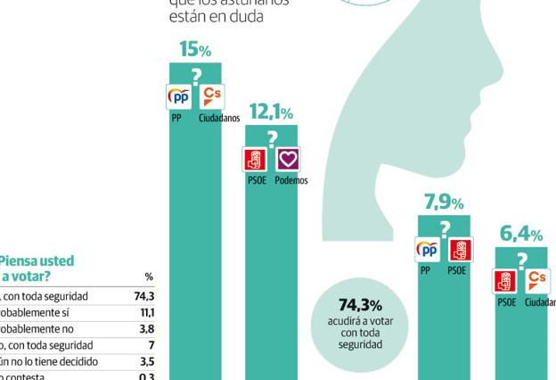 300.000 indecisos, claves para el resultado de las elecciones en Asturias