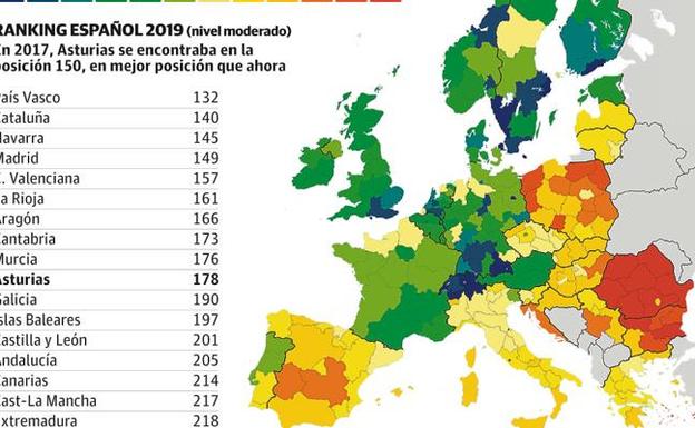 Asturias pierde posiciones en innovación y cae hacia la cola de las regiones europeas