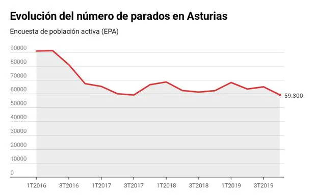 El paro creció el año pasado en Asturias en 1.600 personas, según la EPA