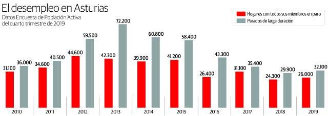 Asturias cuenta con 59.300 parados. /