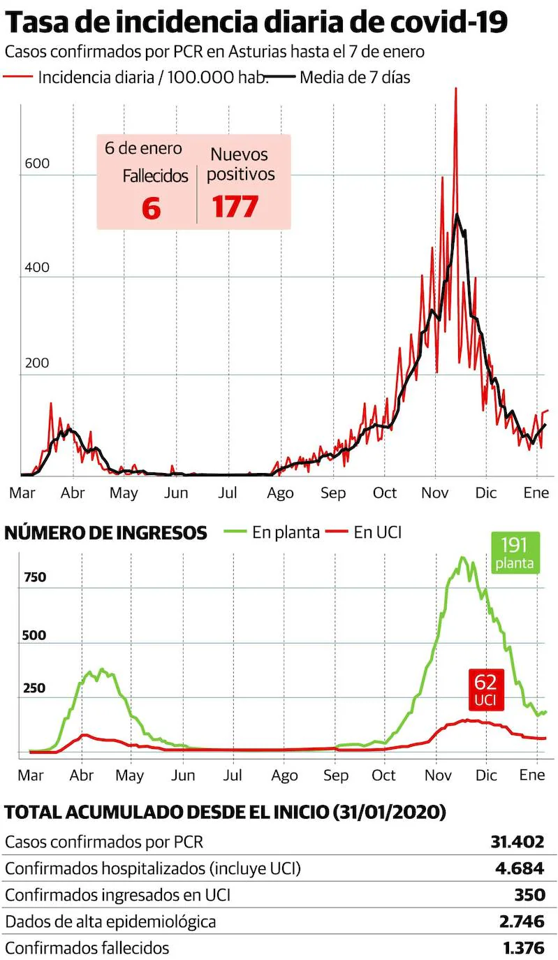 Coronavirus en Asturias: Asturias entra en la tercera ola de la pandemia  con los contagios disparados | El Comercio: Diario de Asturias