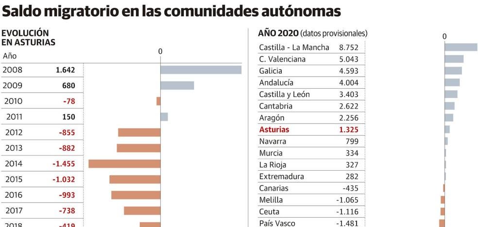 Asturias captó población del resto del país en 2020 por primera vez en diez años - Vimarsana News