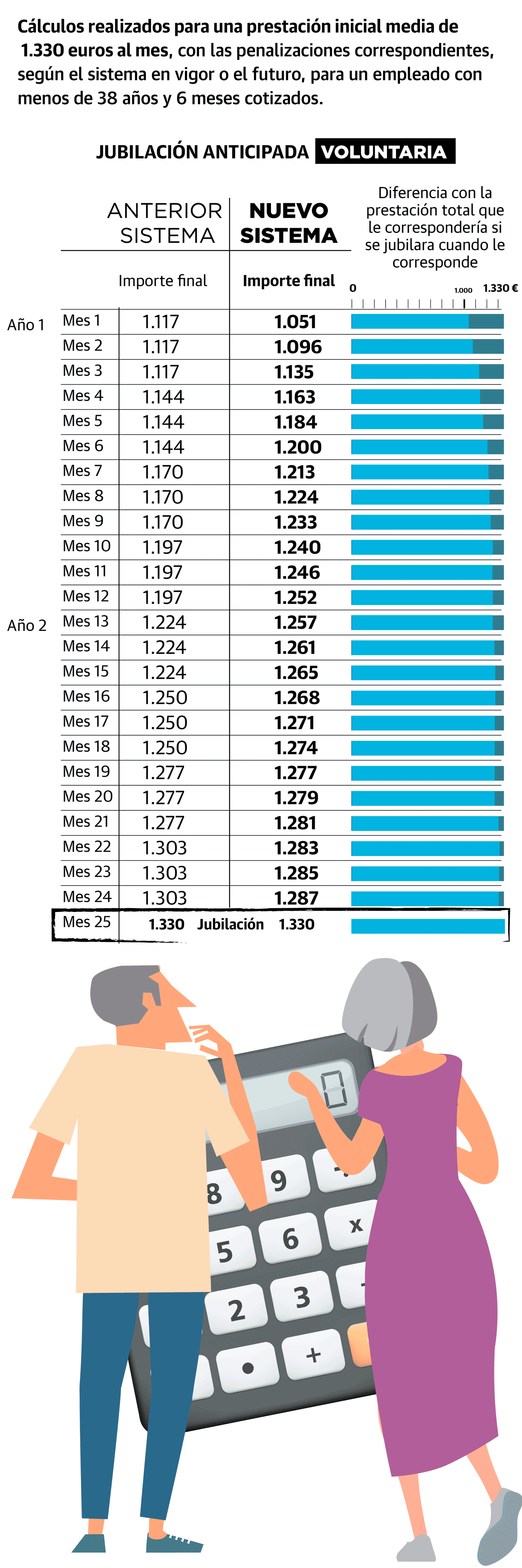 Atrasar la jubilación anticipada tres meses evitará penalizaciones El