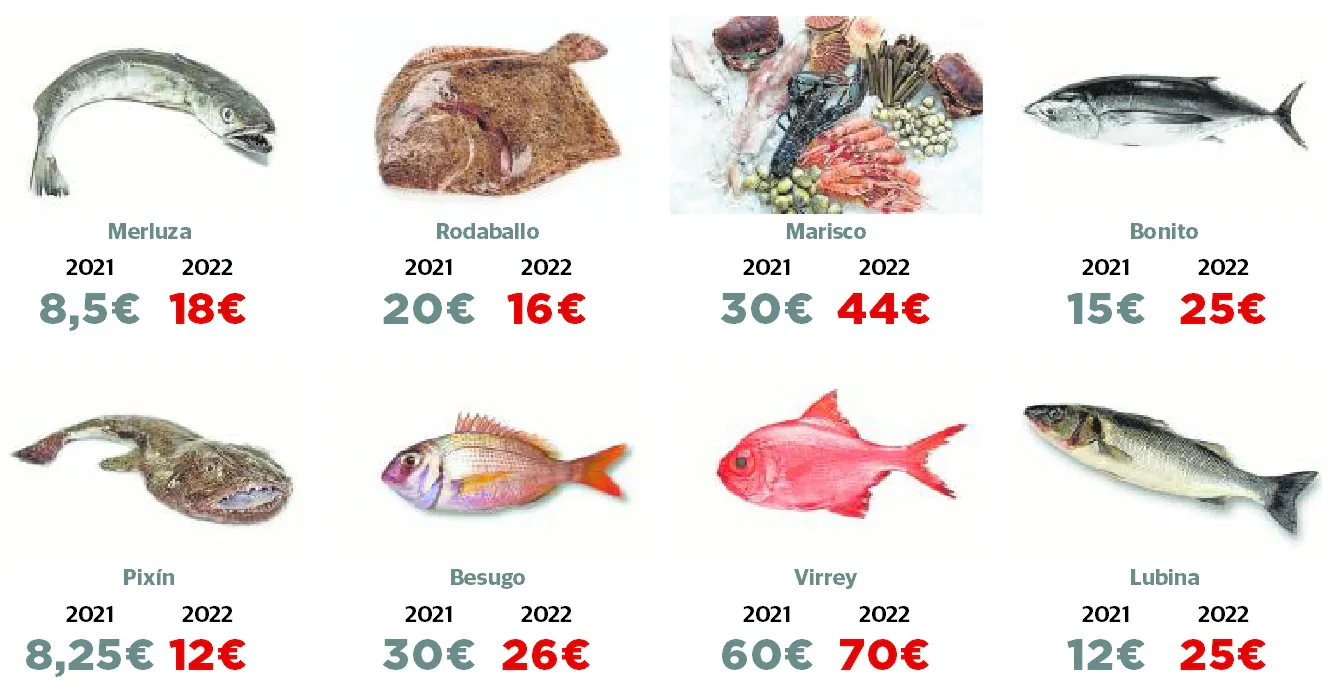 Los precios del pescado alcanzan niveles parecidos a las pasadas